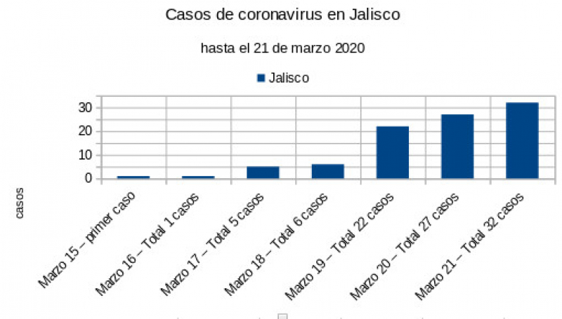 Casos de coronavirus en Jalisco 21 de marzo 2020, 32 casos