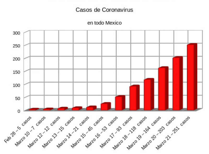 Estadistica de casos de coronavirus en Mexico 21 de marzo 2020