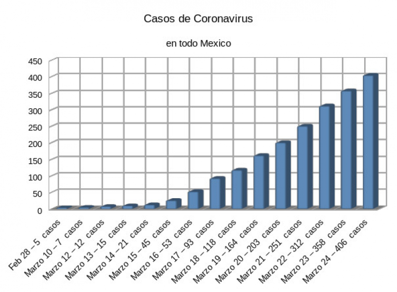 Estadisticas de casos de coronavirus en Mexico 25 de Marzo 2020
