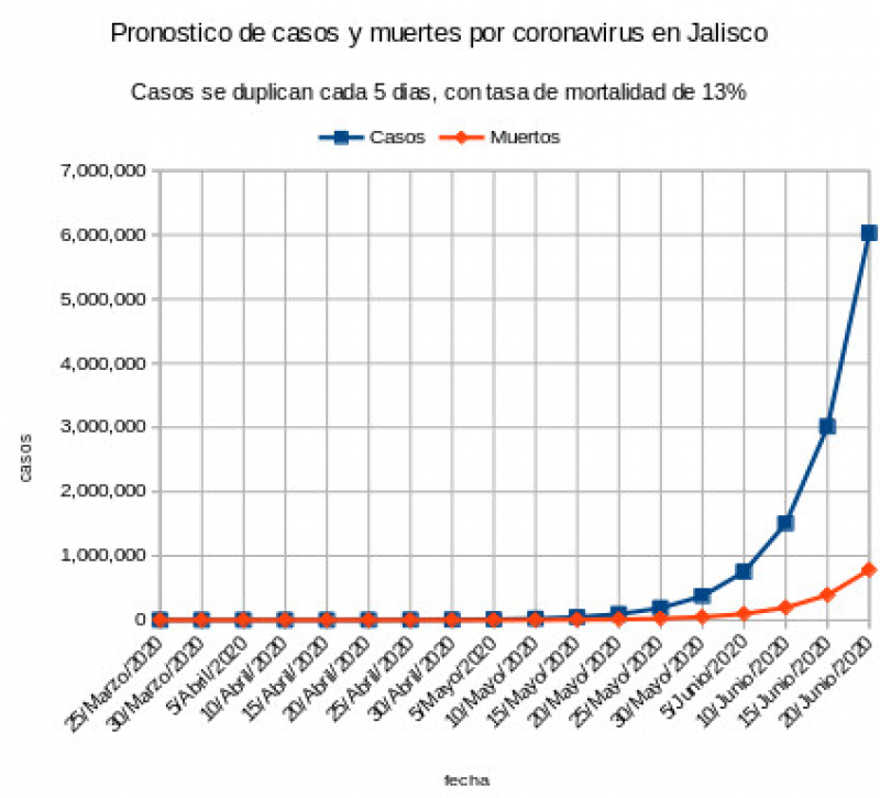 Pronostico de infectados y muertos por coronavirus en Mexico, 24 de marzo 2020